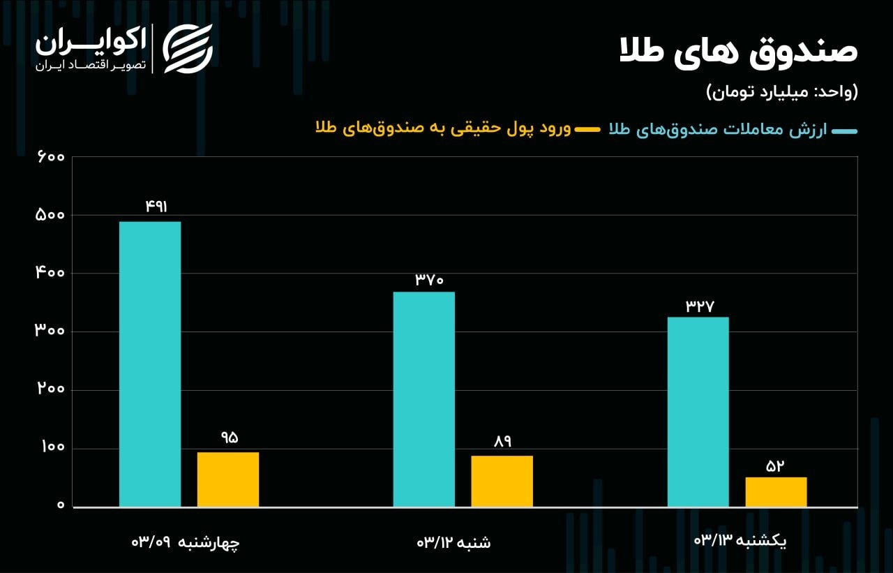 نشانه های رکود در بازار ها در آستانه انتخابات