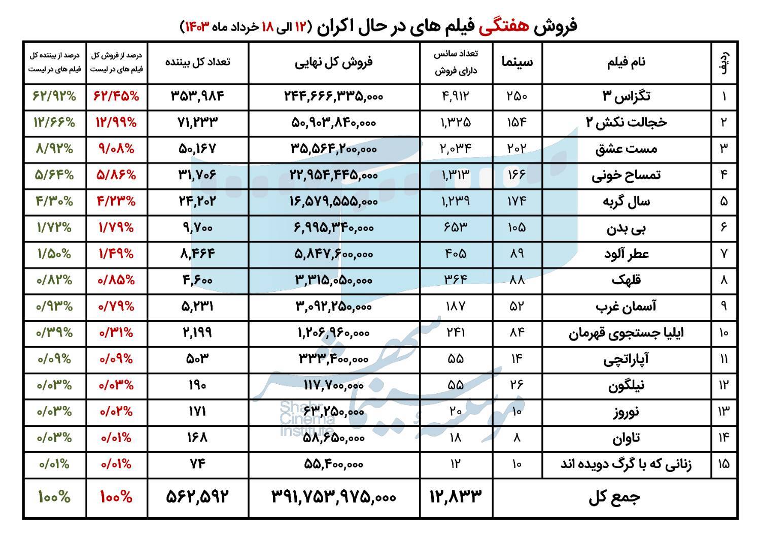 فروش سینمای ایران در هفته نخست خرداد اعلام شد