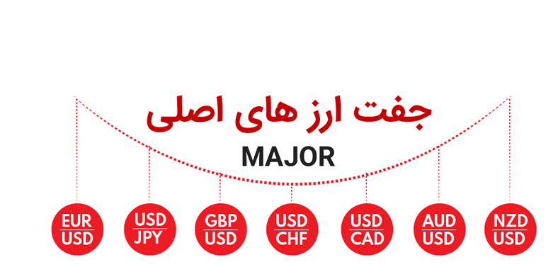 معرفی جفت ارزهای برتر برای معاملات فارکس