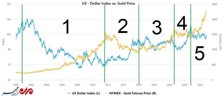 مقایسه ربع قرن نوسانات شاخص دلار و قیمت طلا