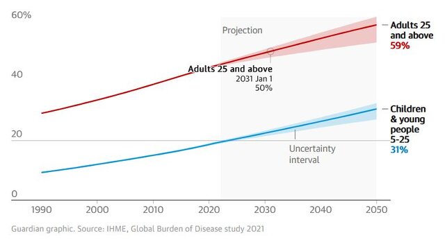 بیش از نیمی از بزرگسالانِ جهان تا ۲۰۵۰ مبتلا به اضافه وزن یا چاقی خواهند بود