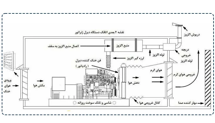 قابلیت ها و مزایای دمپر وزنی برای اتاق ژنراتور تولید برق