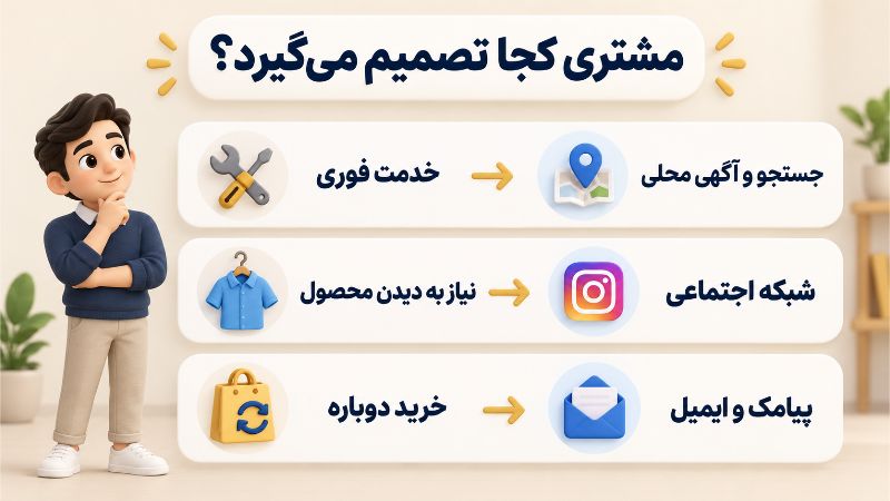 تطبیق کانال تبلیغاتی با نیاز فوری، نمایش محصول و خرید مجدد مشتری